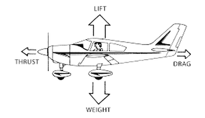 Diagram of the four forces that account for how and why an airplane is able to fly.